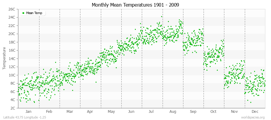 Monthly Mean Temperatures 1901 - 2009 (Metric) Latitude 43.75 Longitude -1.25