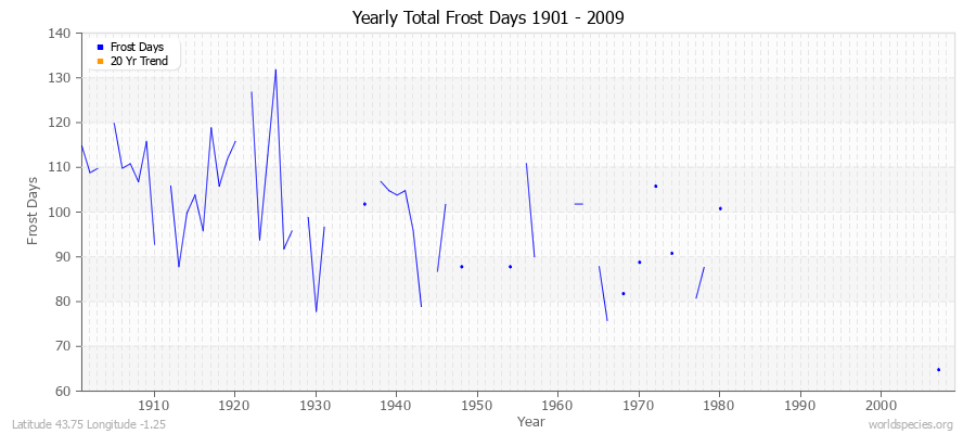 Yearly Total Frost Days 1901 - 2009 Latitude 43.75 Longitude -1.25