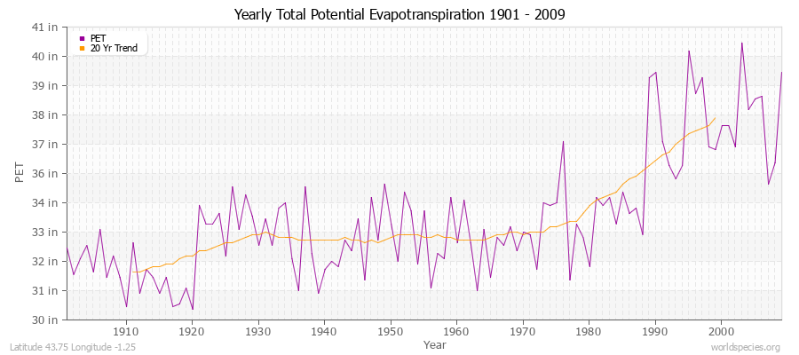 Yearly Total Potential Evapotranspiration 1901 - 2009 (English) Latitude 43.75 Longitude -1.25