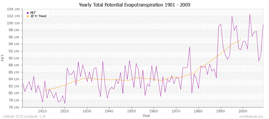Yearly Total Potential Evapotranspiration 1901 - 2009 (Metric) Latitude 43.75 Longitude -1.25