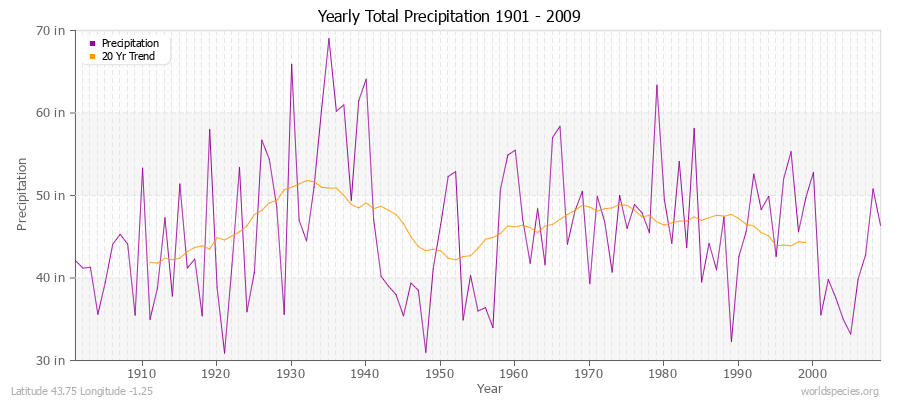 Yearly Total Precipitation 1901 - 2009 (English) Latitude 43.75 Longitude -1.25