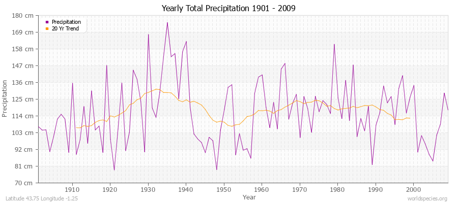 Yearly Total Precipitation 1901 - 2009 (Metric) Latitude 43.75 Longitude -1.25