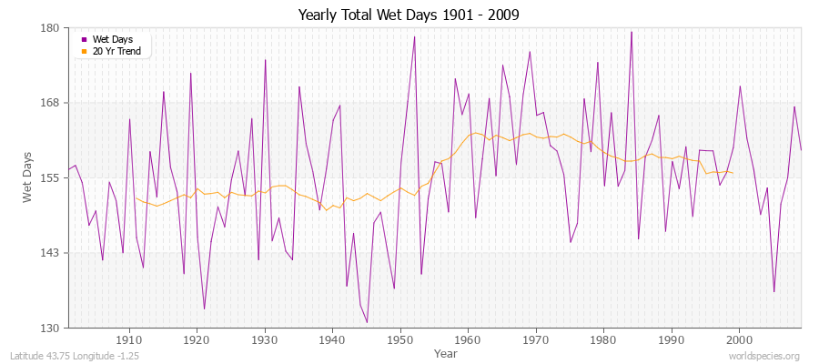 Yearly Total Wet Days 1901 - 2009 Latitude 43.75 Longitude -1.25