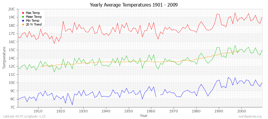 Yearly Average Temperatures 2010 - 2009 (Metric) Latitude 44.75 Longitude -1.25