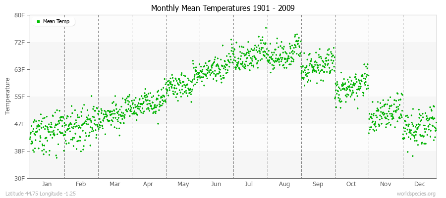 Monthly Mean Temperatures 1901 - 2009 (English) Latitude 44.75 Longitude -1.25