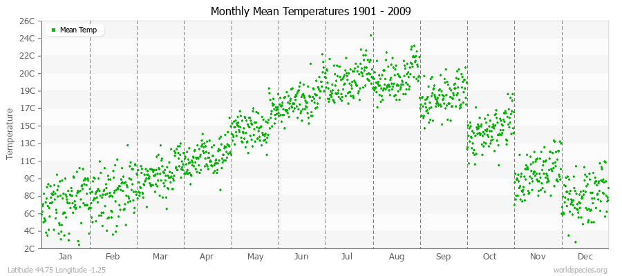 Monthly Mean Temperatures 1901 - 2009 (Metric) Latitude 44.75 Longitude -1.25
