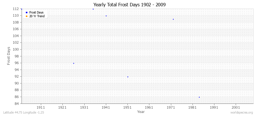 Yearly Total Frost Days 1902 - 2009 Latitude 44.75 Longitude -1.25