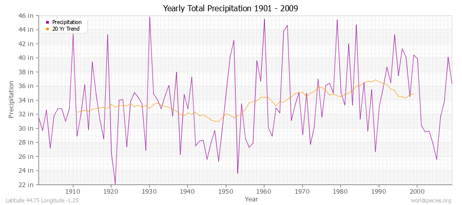 Yearly Total Precipitation 1901 - 2009 (English) Latitude 44.75 Longitude -1.25