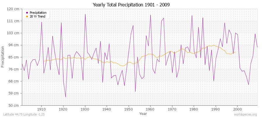 Yearly Total Precipitation 1901 - 2009 (Metric) Latitude 44.75 Longitude -1.25