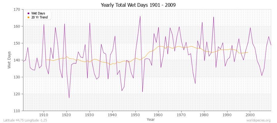 Yearly Total Wet Days 1901 - 2009 Latitude 44.75 Longitude -1.25