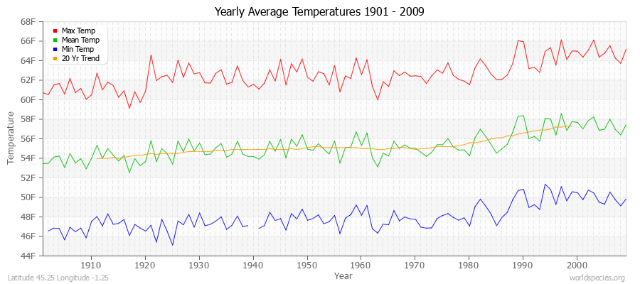 Yearly Average Temperatures 2010 - 2009 (English) Latitude 45.25 Longitude -1.25