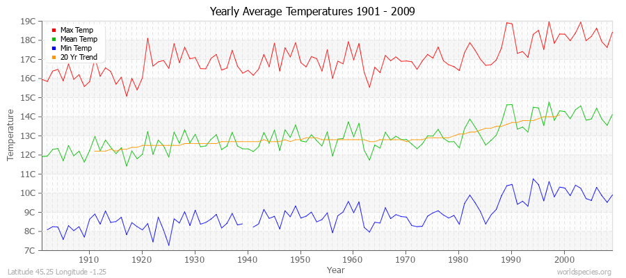 Yearly Average Temperatures 2010 - 2009 (Metric) Latitude 45.25 Longitude -1.25