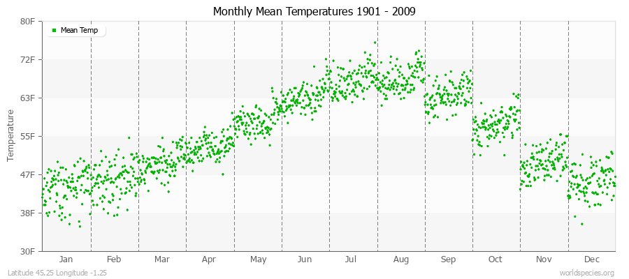 Monthly Mean Temperatures 1901 - 2009 (English) Latitude 45.25 Longitude -1.25