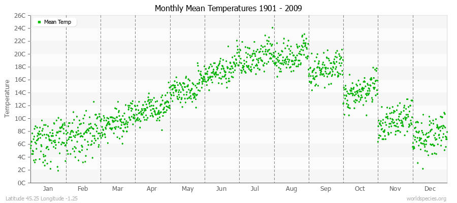 Monthly Mean Temperatures 1901 - 2009 (Metric) Latitude 45.25 Longitude -1.25