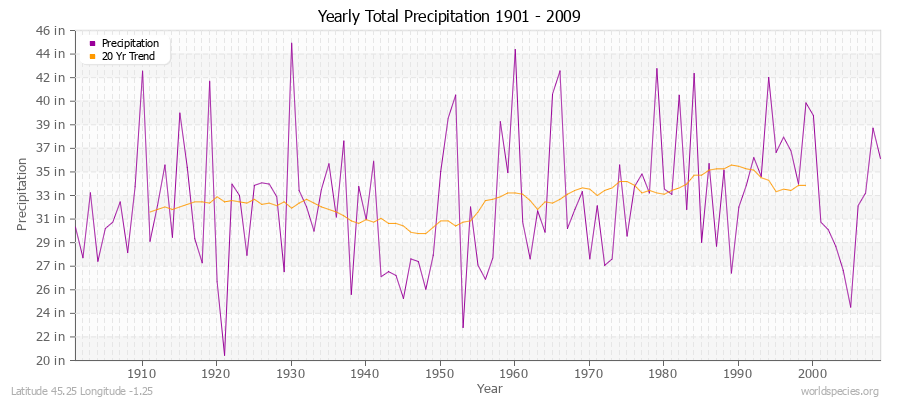 Yearly Total Precipitation 1901 - 2009 (English) Latitude 45.25 Longitude -1.25