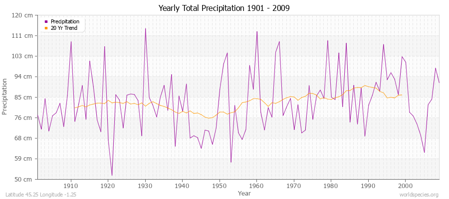 Yearly Total Precipitation 1901 - 2009 (Metric) Latitude 45.25 Longitude -1.25