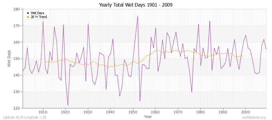 Yearly Total Wet Days 1901 - 2009 Latitude 45.25 Longitude -1.25