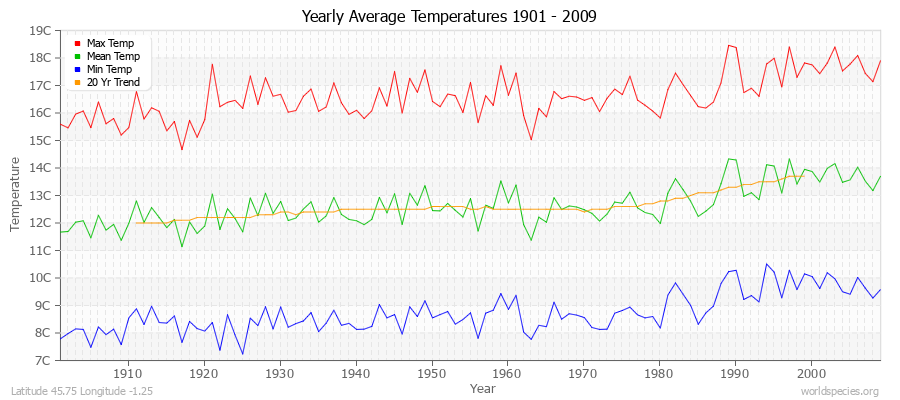 Yearly Average Temperatures 2010 - 2009 (Metric) Latitude 45.75 Longitude -1.25