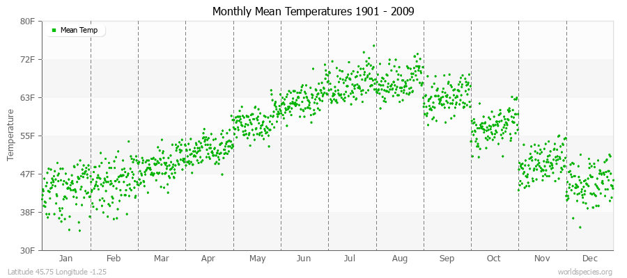 Monthly Mean Temperatures 1901 - 2009 (English) Latitude 45.75 Longitude -1.25