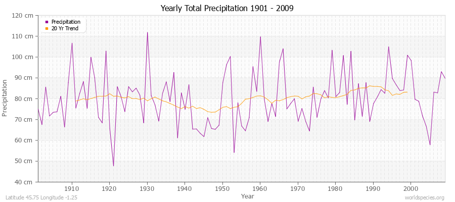 Yearly Total Precipitation 1901 - 2009 (Metric) Latitude 45.75 Longitude -1.25