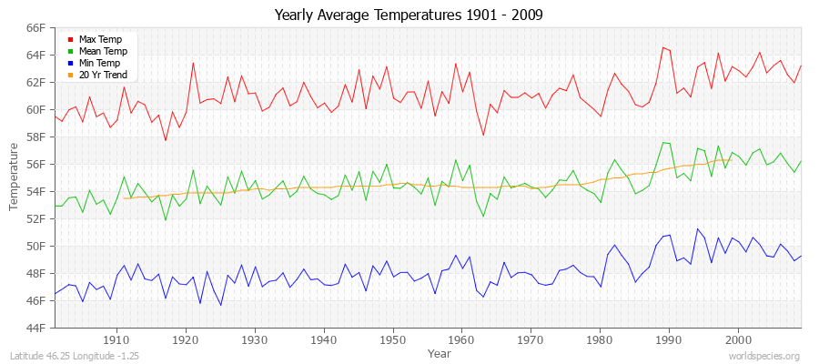 Yearly Average Temperatures 2010 - 2009 (English) Latitude 46.25 Longitude -1.25