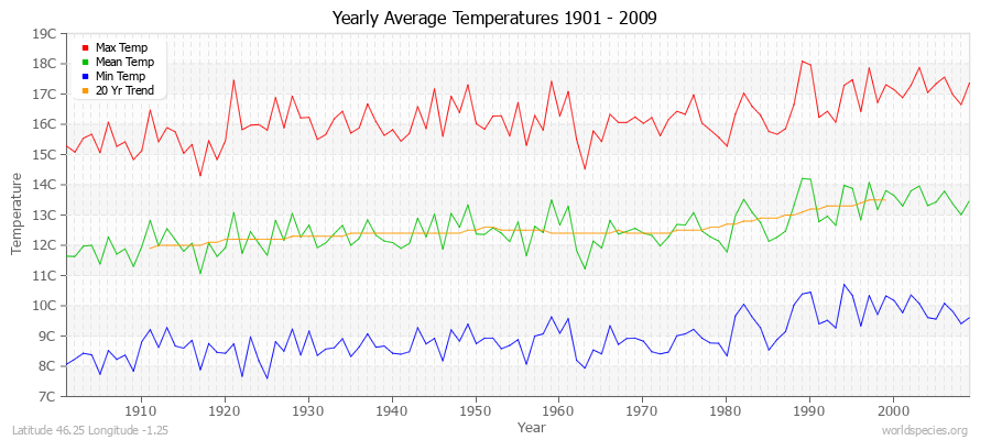 Yearly Average Temperatures 2010 - 2009 (Metric) Latitude 46.25 Longitude -1.25