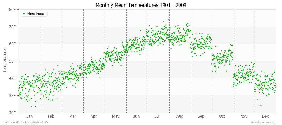 Monthly Mean Temperatures 1901 - 2009 (English) Latitude 46.25 Longitude -1.25