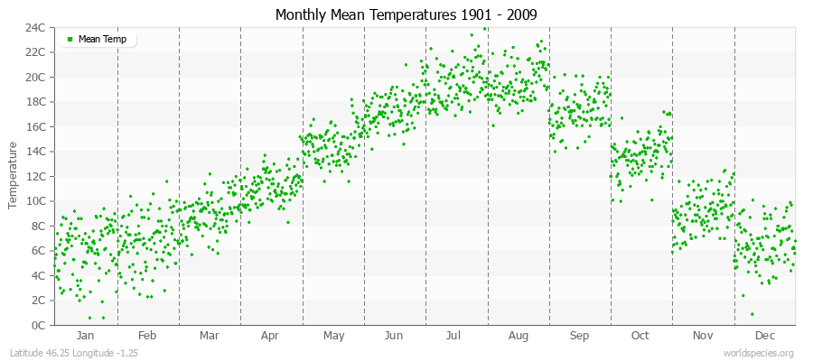 Monthly Mean Temperatures 1901 - 2009 (Metric) Latitude 46.25 Longitude -1.25