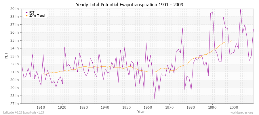Yearly Total Potential Evapotranspiration 1901 - 2009 (English) Latitude 46.25 Longitude -1.25