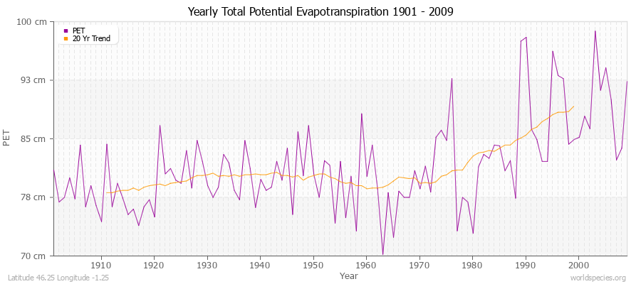 Yearly Total Potential Evapotranspiration 1901 - 2009 (Metric) Latitude 46.25 Longitude -1.25