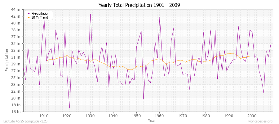 Yearly Total Precipitation 1901 - 2009 (English) Latitude 46.25 Longitude -1.25