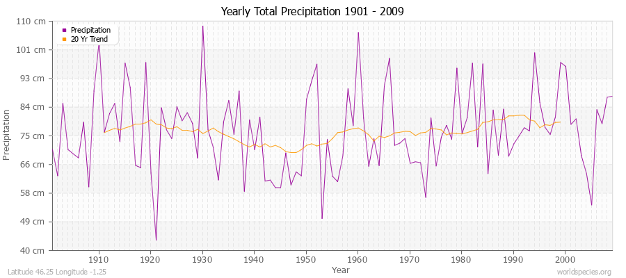 Yearly Total Precipitation 1901 - 2009 (Metric) Latitude 46.25 Longitude -1.25