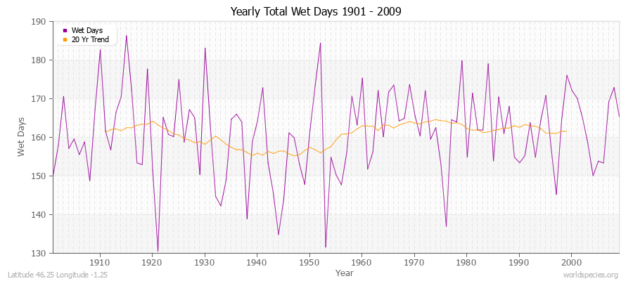 Yearly Total Wet Days 1901 - 2009 Latitude 46.25 Longitude -1.25