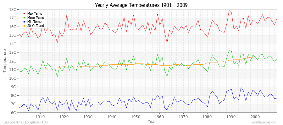 Yearly Average Temperatures 2010 - 2009 (Metric) Latitude 47.25 Longitude -1.25