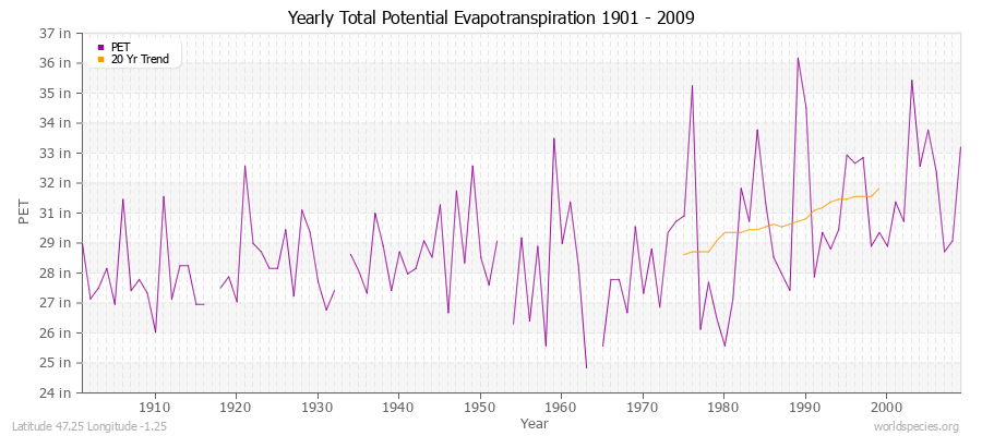 Yearly Total Potential Evapotranspiration 1901 - 2009 (English) Latitude 47.25 Longitude -1.25