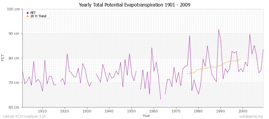 Yearly Total Potential Evapotranspiration 1901 - 2009 (Metric) Latitude 47.25 Longitude -1.25