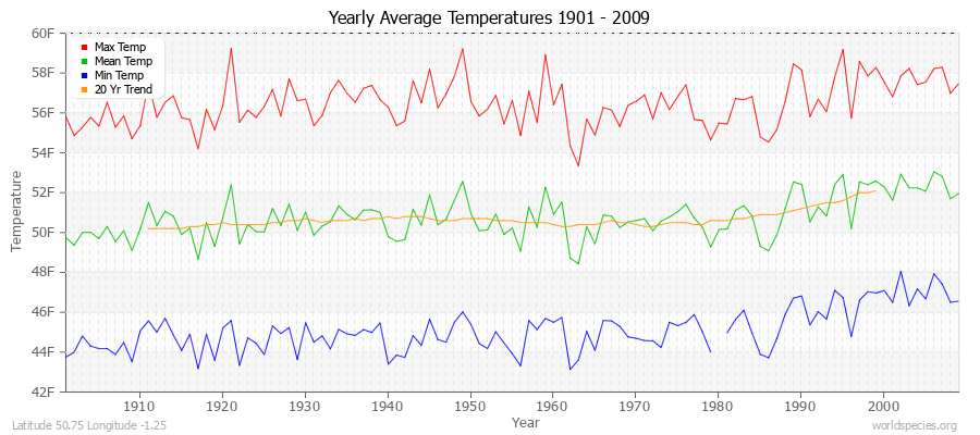 Yearly Average Temperatures 2010 - 2009 (English) Latitude 50.75 Longitude -1.25