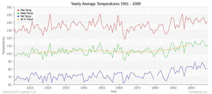 Yearly Average Temperatures 2010 - 2009 (Metric) Latitude 50.75 Longitude -1.25