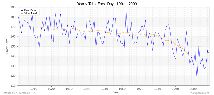 Yearly Total Frost Days 1901 - 2009 Latitude 50.75 Longitude -1.25