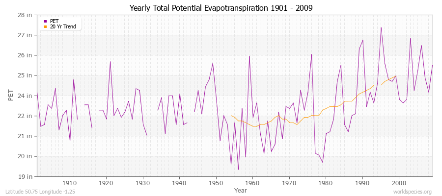 Yearly Total Potential Evapotranspiration 1901 - 2009 (English) Latitude 50.75 Longitude -1.25