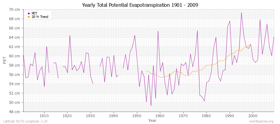 Yearly Total Potential Evapotranspiration 1901 - 2009 (Metric) Latitude 50.75 Longitude -1.25