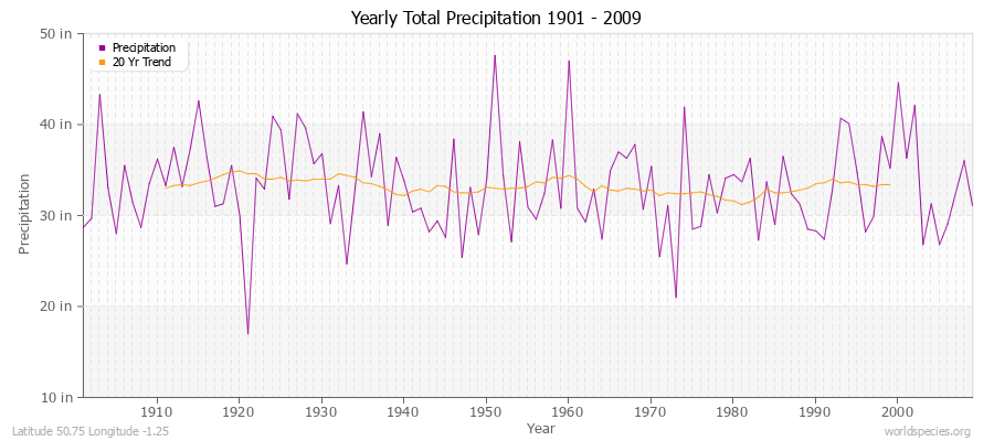 Yearly Total Precipitation 1901 - 2009 (English) Latitude 50.75 Longitude -1.25