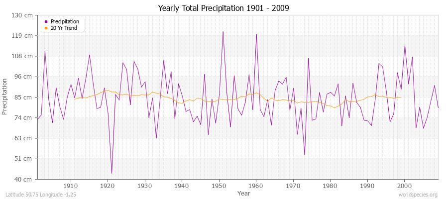 Yearly Total Precipitation 1901 - 2009 (Metric) Latitude 50.75 Longitude -1.25