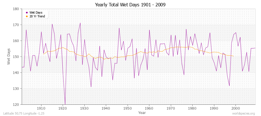 Yearly Total Wet Days 1901 - 2009 Latitude 50.75 Longitude -1.25