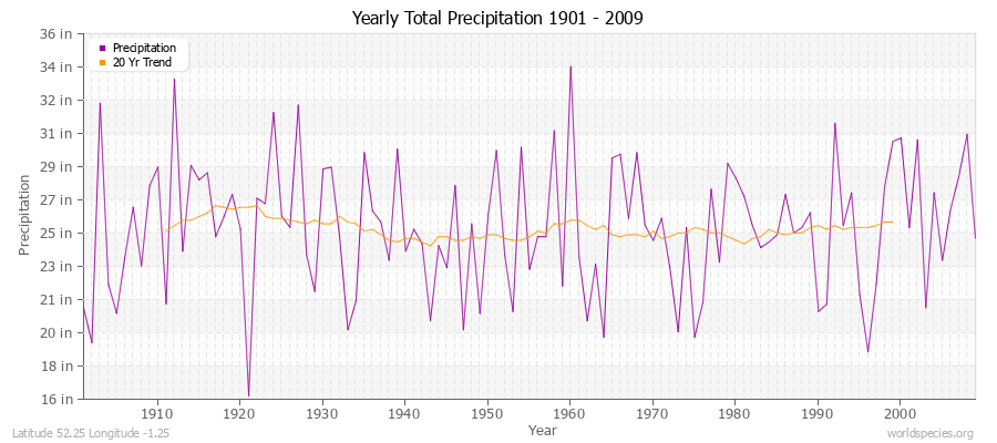 Yearly Total Precipitation 1901 - 2009 (English) Latitude 52.25 Longitude -1.25