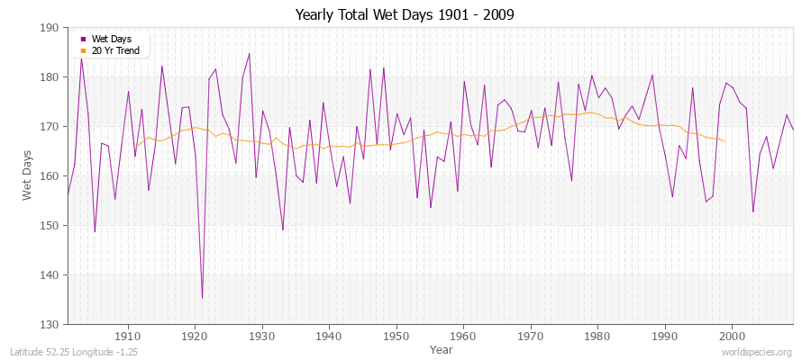 Yearly Total Wet Days 1901 - 2009 Latitude 52.25 Longitude -1.25