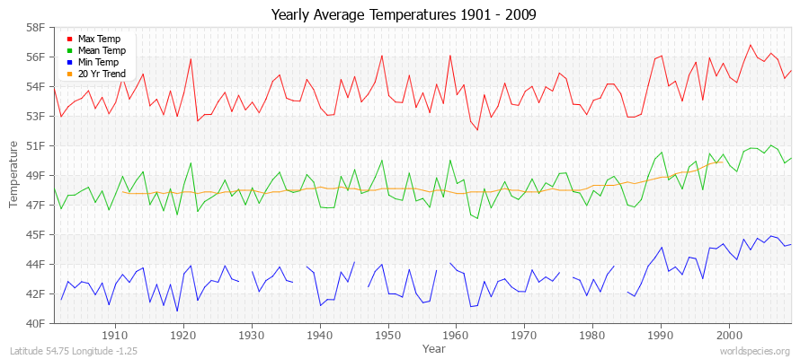 Yearly Average Temperatures 2010 - 2009 (English) Latitude 54.75 Longitude -1.25