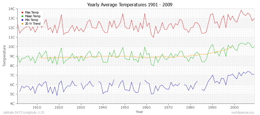 Yearly Average Temperatures 2010 - 2009 (Metric) Latitude 54.75 Longitude -1.25