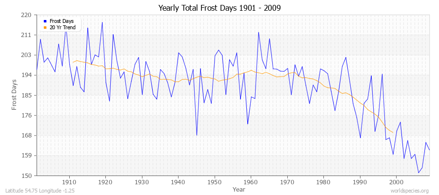 Yearly Total Frost Days 1901 - 2009 Latitude 54.75 Longitude -1.25