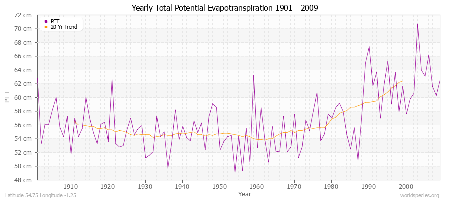 Yearly Total Potential Evapotranspiration 1901 - 2009 (Metric) Latitude 54.75 Longitude -1.25